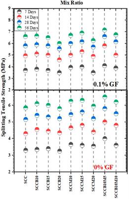 Experimental investigation of mechanical and durability performances of self-compacting concrete blended with bagasse ash, metakaolin, and glass fiber